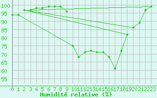 Courbe de l'humidit relative pour Beaumont (37)