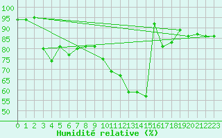 Courbe de l'humidit relative pour Toulouse-Francazal (31)