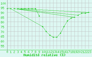 Courbe de l'humidit relative pour Saint Andrae I. L.