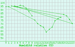 Courbe de l'humidit relative pour Schmuecke