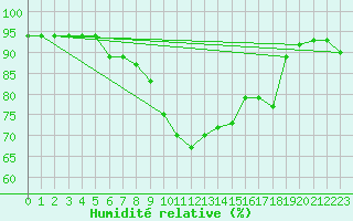 Courbe de l'humidit relative pour Gijon