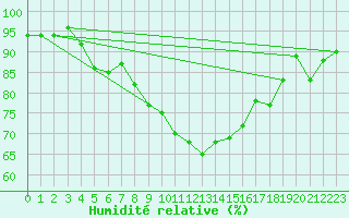 Courbe de l'humidit relative pour Kaisersbach-Cronhuette