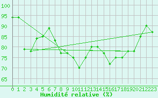 Courbe de l'humidit relative pour Bad Kissingen
