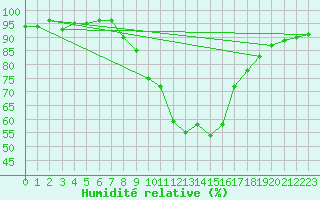 Courbe de l'humidit relative pour Neubulach-Oberhaugst