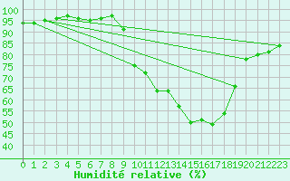 Courbe de l'humidit relative pour Annecy (74)