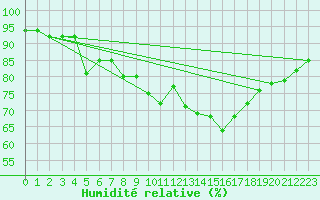 Courbe de l'humidit relative pour Wainfleet