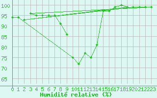 Courbe de l'humidit relative pour Nuerburg-Barweiler