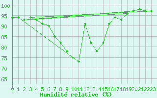 Courbe de l'humidit relative pour Ustka