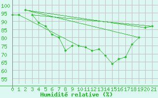 Courbe de l'humidit relative pour Russaro
