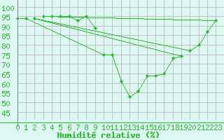 Courbe de l'humidit relative pour Potes / Torre del Infantado (Esp)