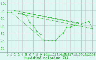 Courbe de l'humidit relative pour Ruhnu