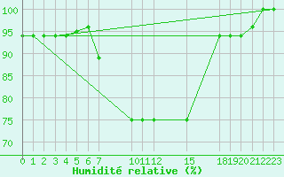 Courbe de l'humidit relative pour Cabinda