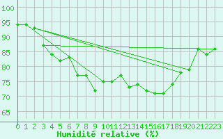 Courbe de l'humidit relative pour Berka, Bad (Flugplat