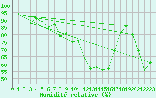 Courbe de l'humidit relative pour Laqueuille (63)