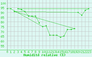 Courbe de l'humidit relative pour Nyon-Changins (Sw)