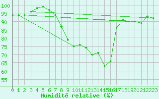 Courbe de l'humidit relative pour Sattel-Aegeri (Sw)