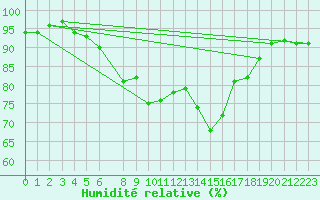 Courbe de l'humidit relative pour Klippeneck