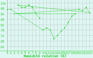 Courbe de l'humidit relative pour Giessen