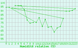 Courbe de l'humidit relative pour Twenthe (PB)