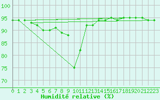 Courbe de l'humidit relative pour Monte Cimone