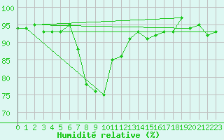 Courbe de l'humidit relative pour Zlatibor
