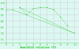 Courbe de l'humidit relative pour Montemboeuf (16)