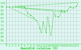 Courbe de l'humidit relative pour Benson