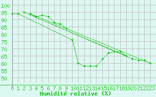 Courbe de l'humidit relative pour Obergurgl