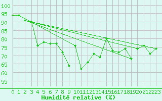 Courbe de l'humidit relative pour Cap de la Hague (50)
