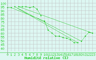Courbe de l'humidit relative pour Troyes (10)