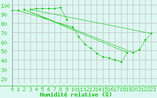 Courbe de l'humidit relative pour Dijon / Longvic (21)