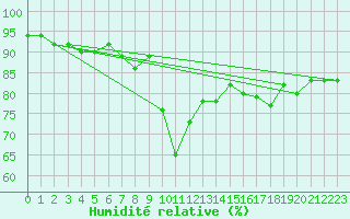 Courbe de l'humidit relative pour Johnstown Castle