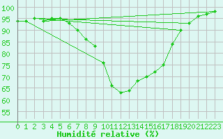 Courbe de l'humidit relative pour Saint Wolfgang