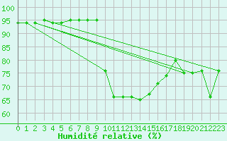 Courbe de l'humidit relative pour Figari (2A)