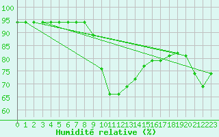 Courbe de l'humidit relative pour Cavalaire-sur-Mer (83)
