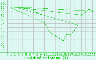 Courbe de l'humidit relative pour Abbeville (80)