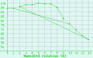 Courbe de l'humidit relative pour Ourouer (18)