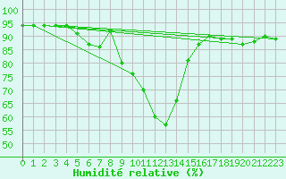 Courbe de l'humidit relative pour Oberhaching-Laufzorn