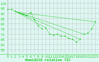 Courbe de l'humidit relative pour Alenon (61)