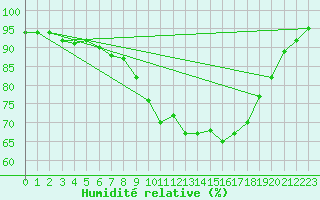 Courbe de l'humidit relative pour Lobbes (Be)