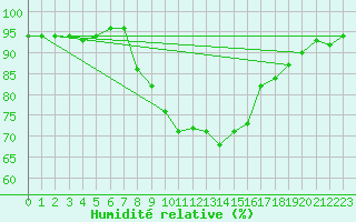 Courbe de l'humidit relative pour Olpenitz