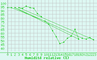 Courbe de l'humidit relative pour Pommelsbrunn-Mittelb