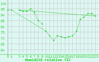 Courbe de l'humidit relative pour Melle (Be)