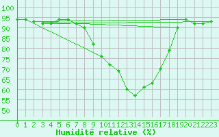 Courbe de l'humidit relative pour Chemnitz