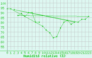 Courbe de l'humidit relative pour Locarno (Sw)