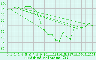 Courbe de l'humidit relative pour Sainte-Marie-du-Mont (50)