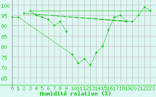 Courbe de l'humidit relative pour La Brvine (Sw)