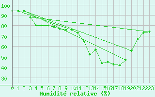 Courbe de l'humidit relative pour Ristolas (05)