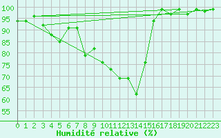 Courbe de l'humidit relative pour Binn