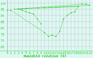 Courbe de l'humidit relative pour Capdepera